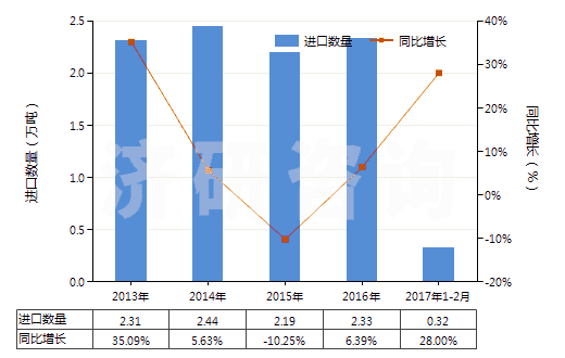 2013-2017年2月中國其他礦物油用的配制添加劑(抗氧劑、防膠劑、粘度改良劑、防腐劑及其他配制添加劑)(HS38119000)進(jìn)口量及增速統(tǒng)計(jì)